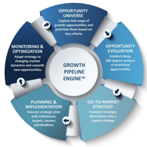 Frost & Sullivan's The Growth Pipeline Engine™