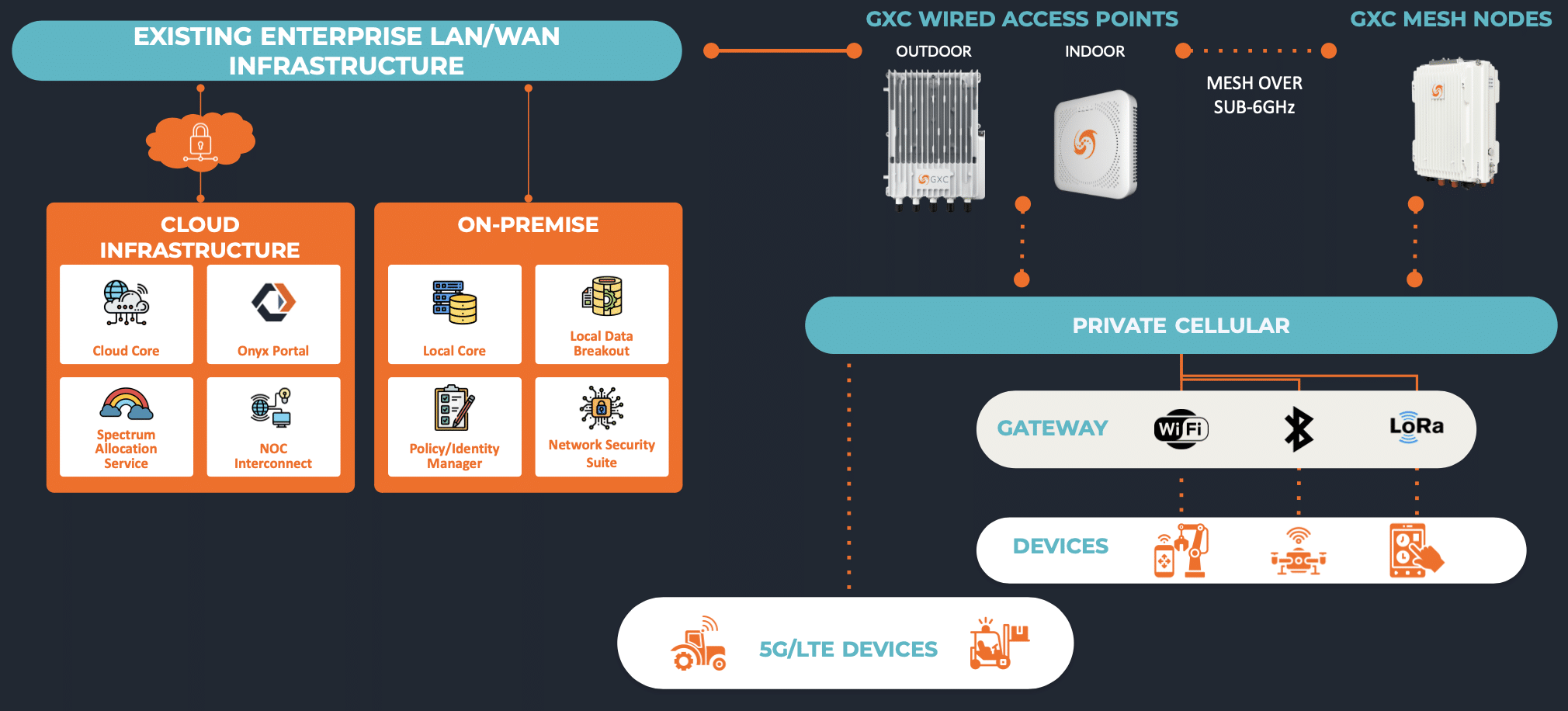 GXC Onyx Private LTE/5G vs Wi-Fi for Enterprise - Private Cellular Network  - GXC Onyx