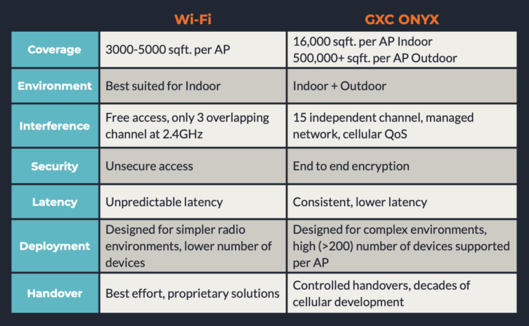 Contrast of Private Cellular Networks vs. Wi-Fi