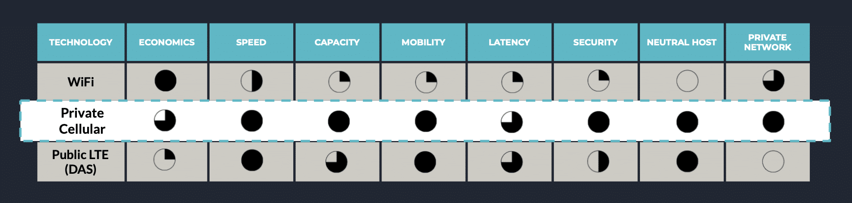 WiFi vs Private Network Benefit Comparison