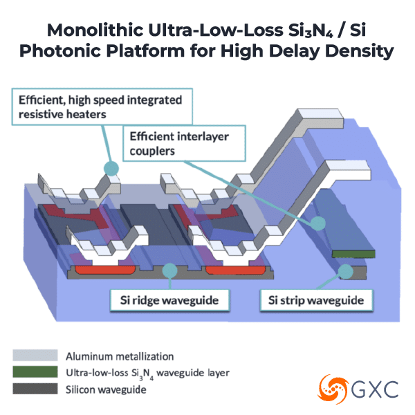 GXC Advanced Photonic Platform